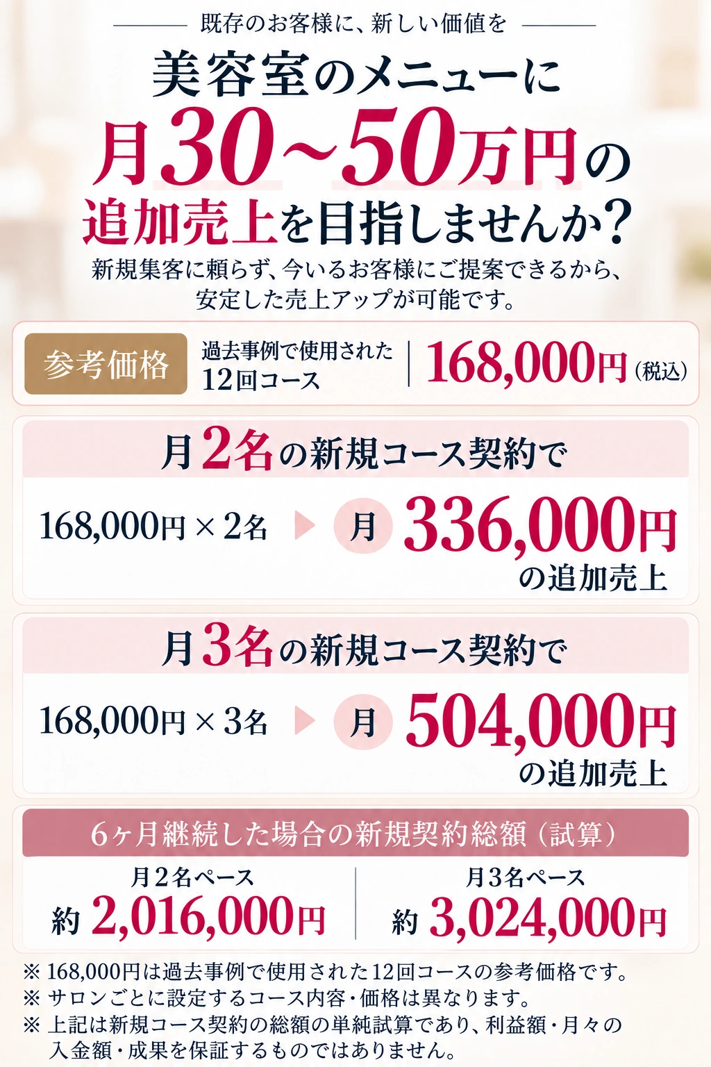 月30〜50万円の追加売上を目指す試算。参考価格12回168,000円税込。月2名336,000円、月3名504,000円。6ヶ月の新規契約総額は2名ペース2,016,000円、3名ペース3,024,000円。